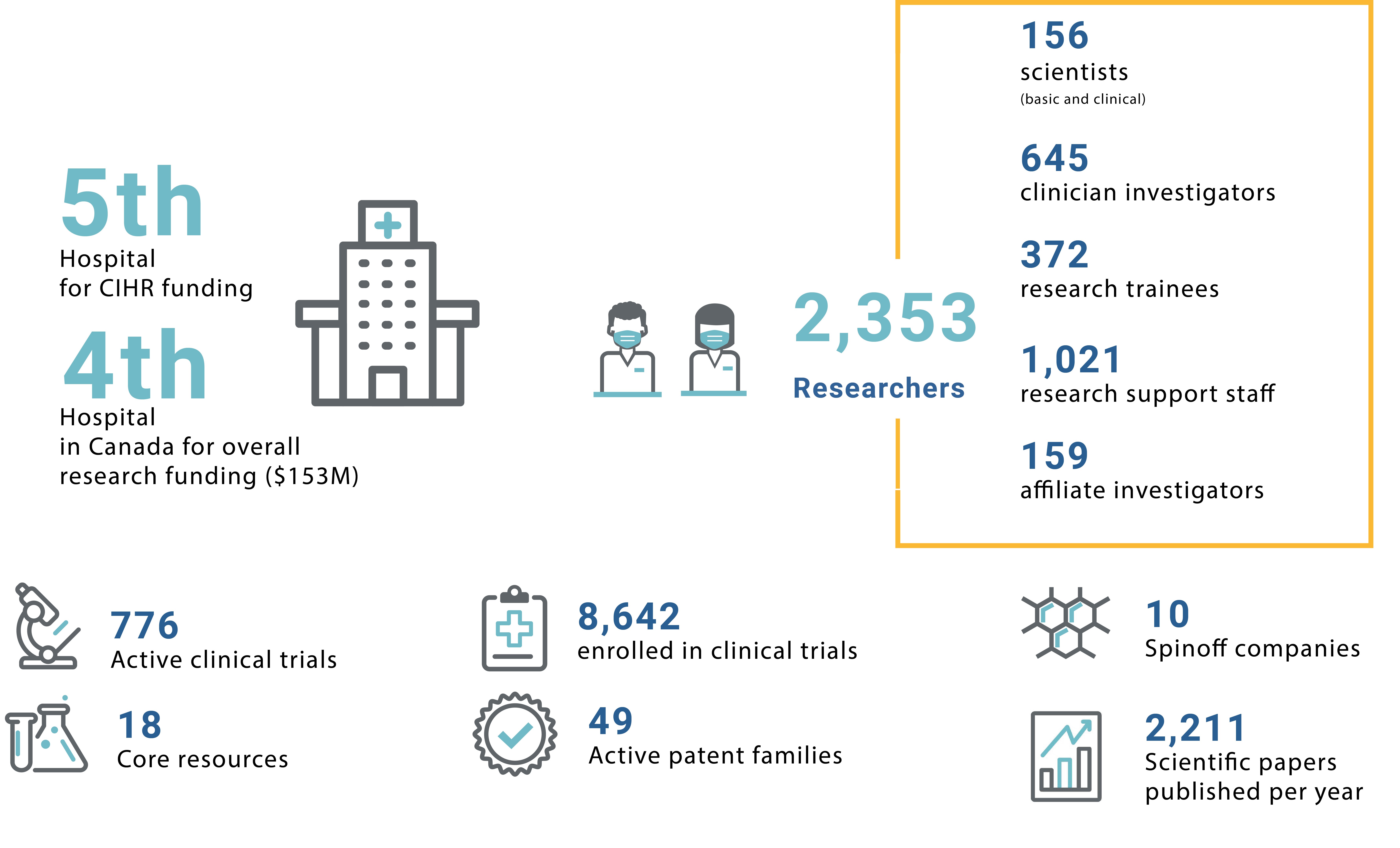 Fast Facts about research at The Ottawa Hospital, including rankings, staff, clinical trials, spinoff companies, patents and scientific papers. See accessible fast facts at https://www.ottawahospital.on.ca/annualreport/fast-facts_en.html.